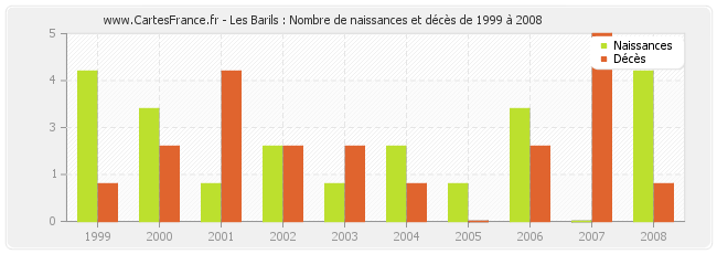 Les Barils : Nombre de naissances et décès de 1999 à 2008